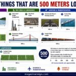 How Long Is 500 Meters 16 Common Things That Are 500 Meters Long